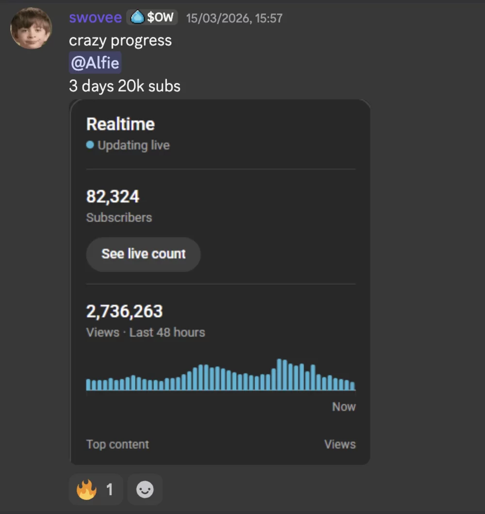 Swovee: 2.7M views in 48 hours